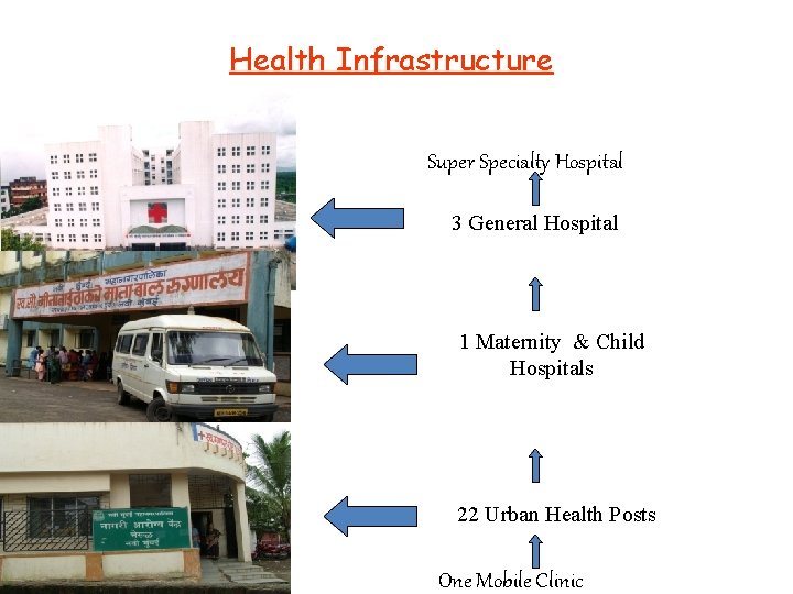 Health Infrastructure Super Specialty Hospital 3 General Hospital 1 Maternity & Child Hospitals 22