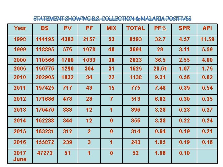 Year BS PV PF MIX TOTAL PF% SPR API 1998 144195 4383 2157 53