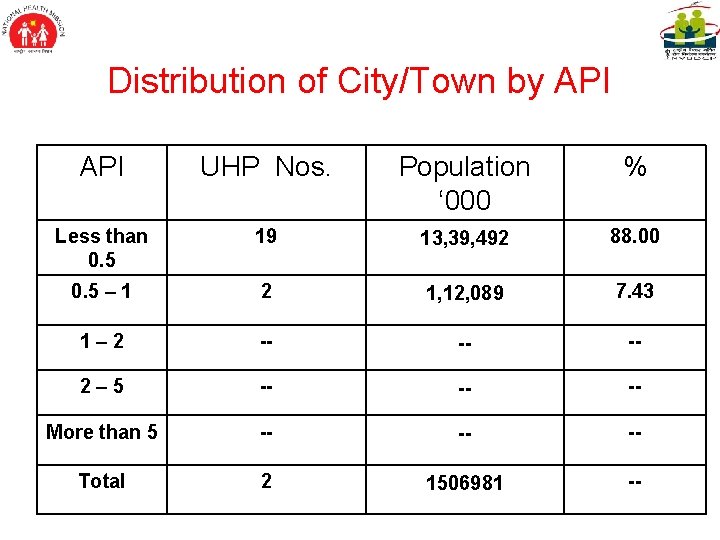 Distribution of City/Town by API UHP Nos. Population ‘ 000 % Less than 0.