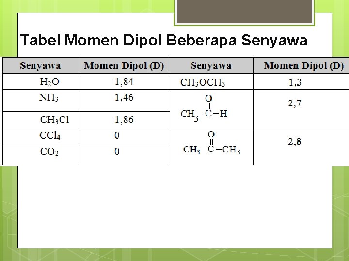 Tabel Momen Dipol Beberapa Senyawa 