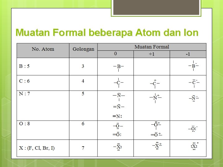 Muatan Formal beberapa Atom dan Ion 