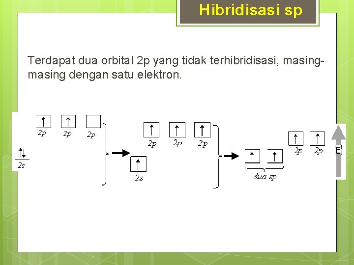 Hibridisasi sp Terdapat dua orbital 2 p yang tidak terhibridisasi, masing dengan satu elektron.