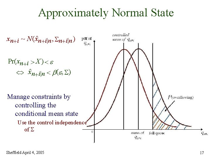 Approximately Normal State x n+i ~ N(xˆn+i|n , n+i|n ) Pr(x n+i > X