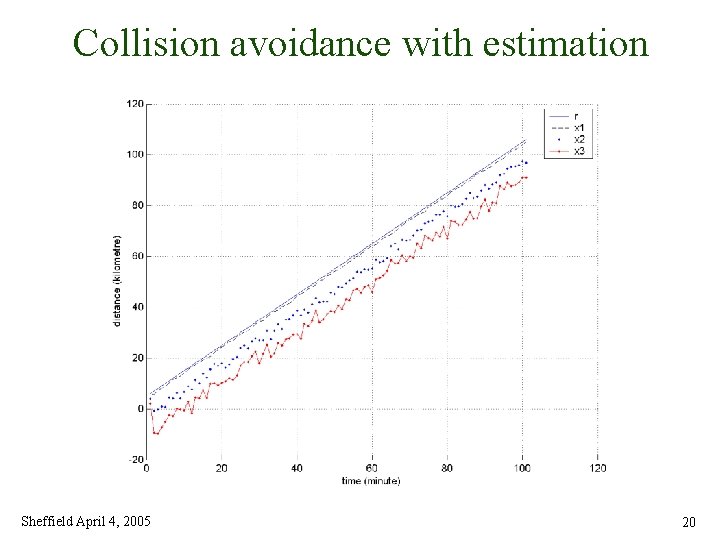 Collision avoidance with estimation Sheffield April 4, 2005 20 