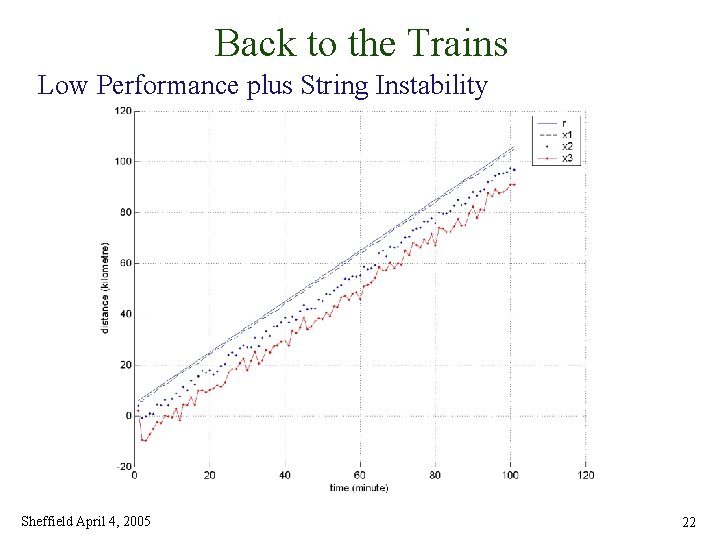 Back to the Trains Low Performance plus String Instability Sheffield April 4, 2005 22