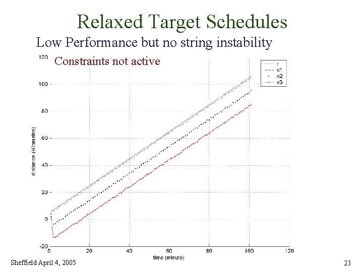 Relaxed Target Schedules Low Performance but no string instability Constraints not active Sheffield April