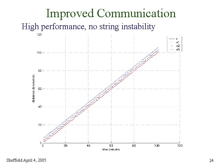 Improved Communication High performance, no string instability Sheffield April 4, 2005 24 