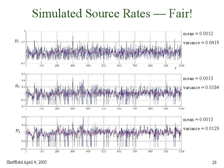 Simulated Source Rates — Fair! mean = 0. 0012 variance = 0. 0419 mean