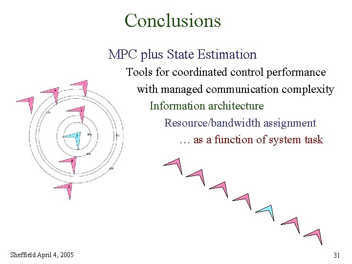 Conclusions MPC plus State Estimation Tools for coordinated control performance with managed communication complexity