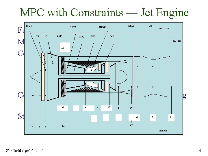 MPC with Constraints — Jet Engine IGVs VSVs AFMV MFMV A 8 Full-Authority Digital
