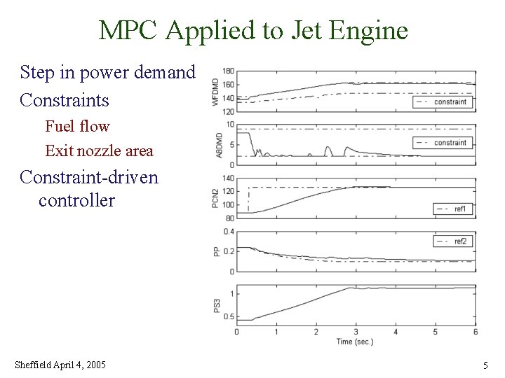 MPC Applied to Jet Engine Step in power demand Constraints Fuel flow Exit nozzle