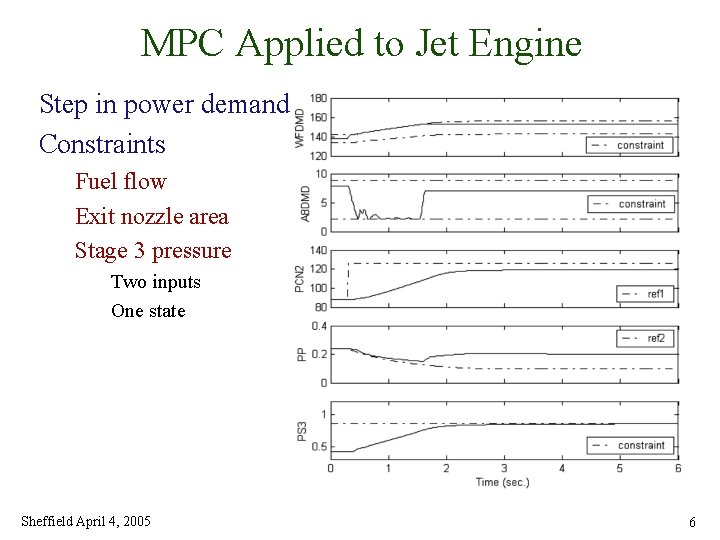 MPC Applied to Jet Engine Step in power demand Constraints Fuel flow Exit nozzle
