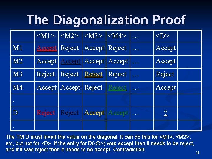 The Diagonalization Proof <M 1> <M 2> <M 3> <M 4> … <D> M