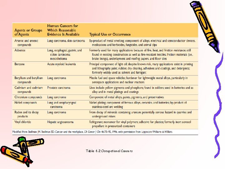 Table 6. 2. Occupational Cancers 