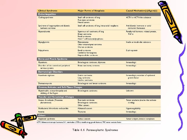 Table 6. 6. Paraneoplastic Syndromes 