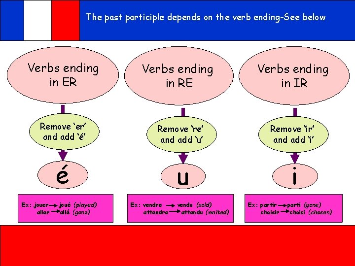 The past participle depends on the verb ending-See below Verbs ending in ER Remove