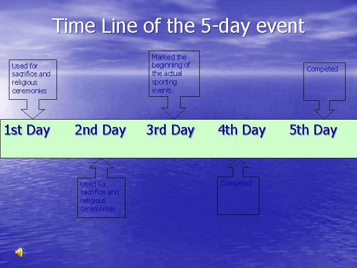 Time Line of the 5 -day event Marked the beginning of the actual sporting