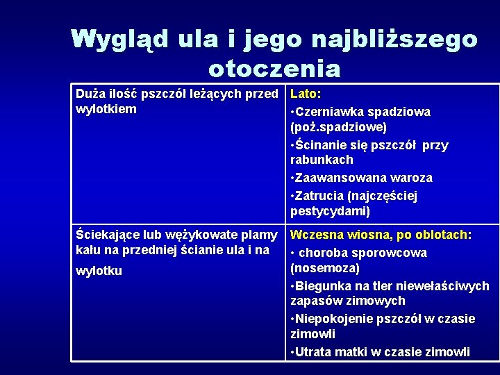 Wygląd ula i jego najbliższego otoczenia Duża ilość pszczół leżących przed Lato: wylotkiem •