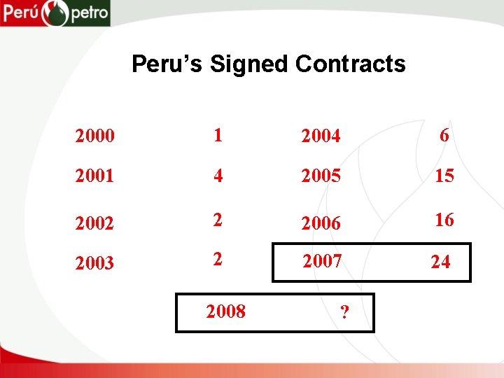 Peru’s Signed Contracts 2000 1 2004 6 2001 4 2005 15 2002 2 2006