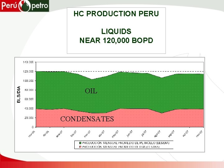 HC PRODUCTION PERU LIQUIDS NEAR 120, 000 BOPD OIL CONDENSATES 