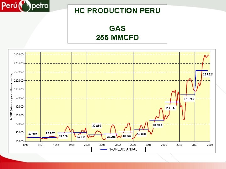 HC PRODUCTION PERU GAS 255 MMCFD 