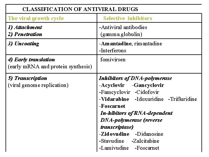 CLASSIFICATION OF ANTIVIRAL DRUGS The viral growth cycle Selective inhibitors 1) Attachment 2) Penetration