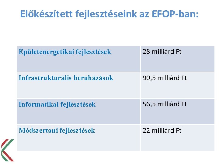 Előkészített fejlesztéseink az EFOP-ban: Épületenergetikai fejlesztések 28 milliárd Ft Infrastrukturális beruházások 90, 5 milliárd