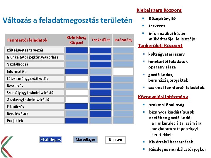 Klebelsberg Központ Változás a feladatmegosztás területén Fenntartói feladatok Klebelsberg Központ Tankerület Intézmény Költségvetés tervezés