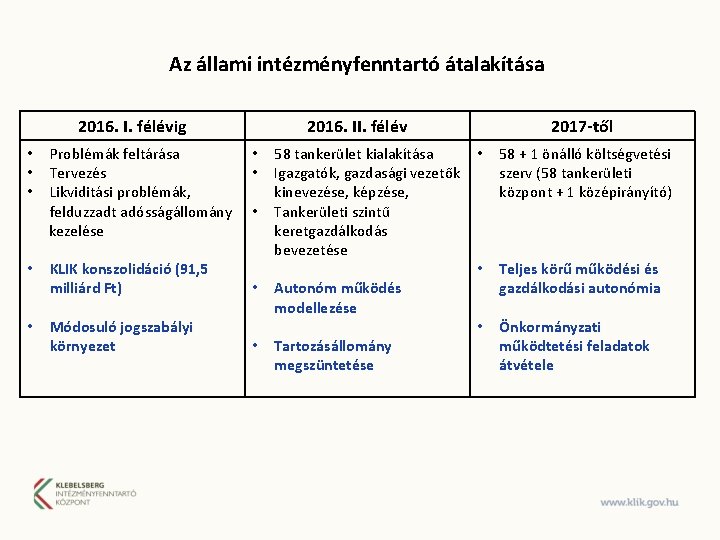 Az állami intézményfenntartó átalakítása 2016. I. félévig • • • Problémák feltárása Tervezés Likviditási