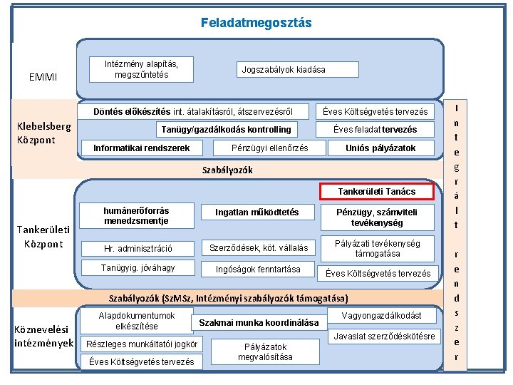 Feladatmegosztás EMMI Intézmény alapítás, megszűntetés Jogszabályok kiadása Döntés előkészítés int. átalakításról, átszervezésről Klebelsberg Központ