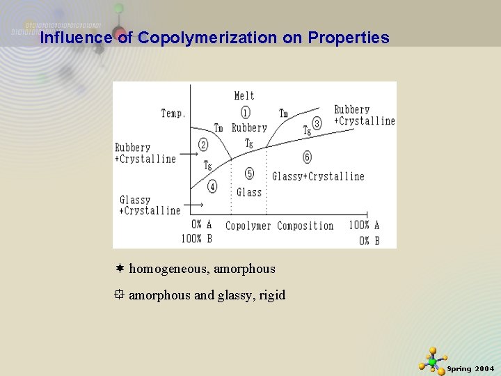 Influence of Copolymerization on Properties homogeneous, amorphous and glassy, rigid Spring 2004 