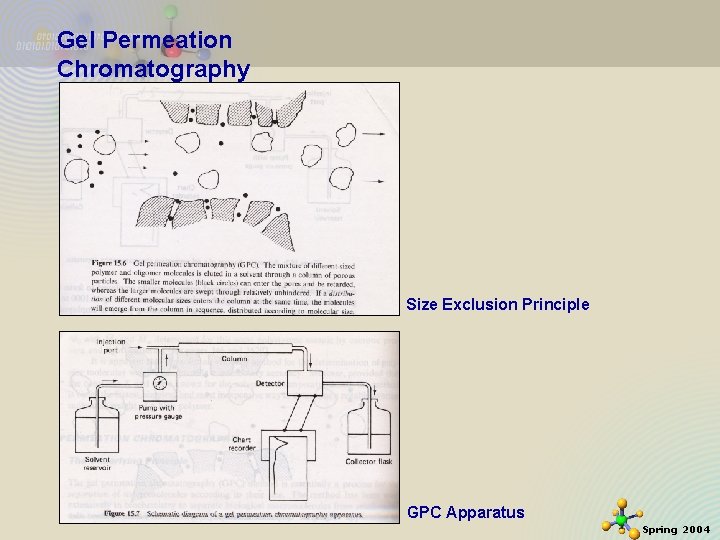 Gel Permeation Chromatography Size Exclusion Principle GPC Apparatus Spring 2004 