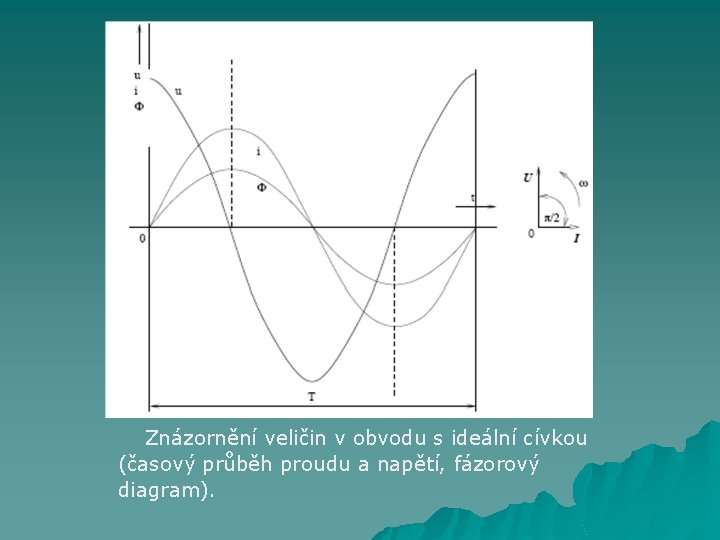 Znázornění veličin v obvodu s ideální cívkou (časový průběh proudu a napětí, fázorový diagram).