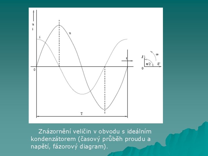 Znázornění veličin v obvodu s ideálním kondenzátorem (časový průběh proudu a napětí, fázorový diagram).