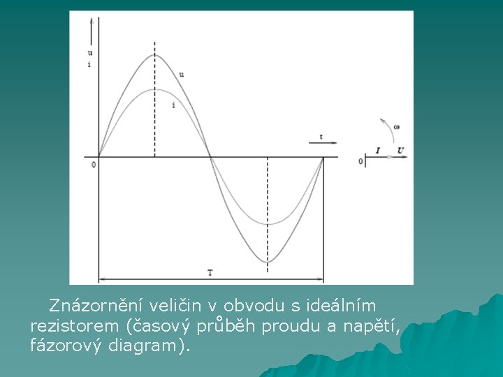 Znázornění veličin v obvodu s ideálním rezistorem (časový průběh proudu a napětí, fázorový diagram).