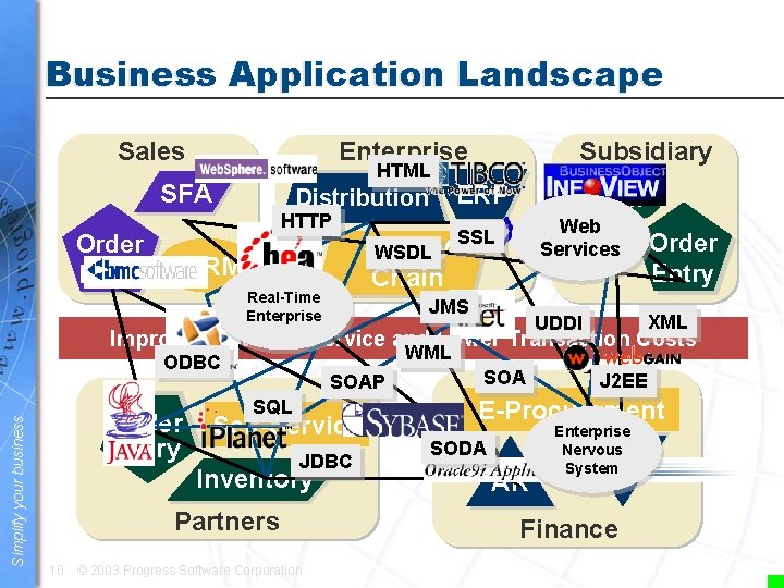 Business Application Landscape Sales Enterprise HTML SFA Distribution HTTP Order Entry e. CRM Real-Time