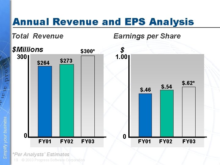 Annual Revenue and EPS Analysis Earnings per Share Total Revenue $Millions 300 $264 $300*