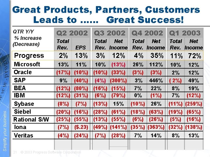 Great Products, Partners, Customers Leads to …… Great Success! QTR Y/Y % Increase (Decrease)