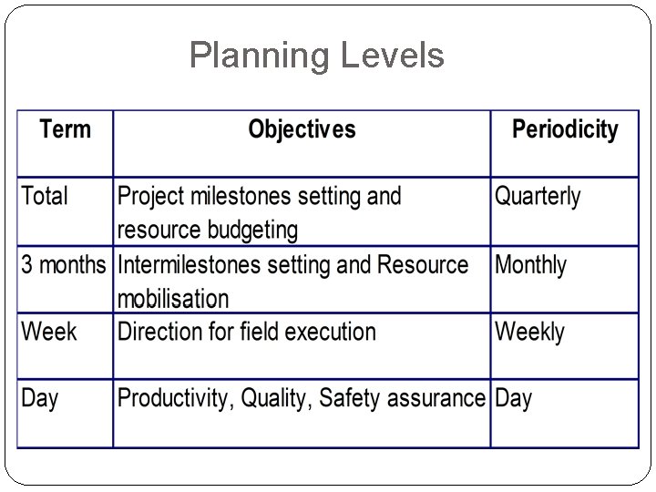 Planning Levels  Planning Levels