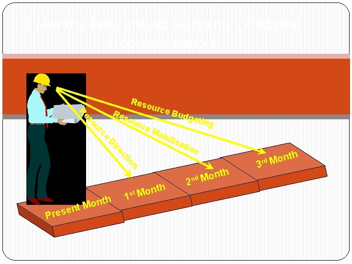 3 Months look ahead planning - Pictorial Representation Res R Re rce e rc 3 Months look ahead planning - Pictorial Representation Res R Re rce e rc