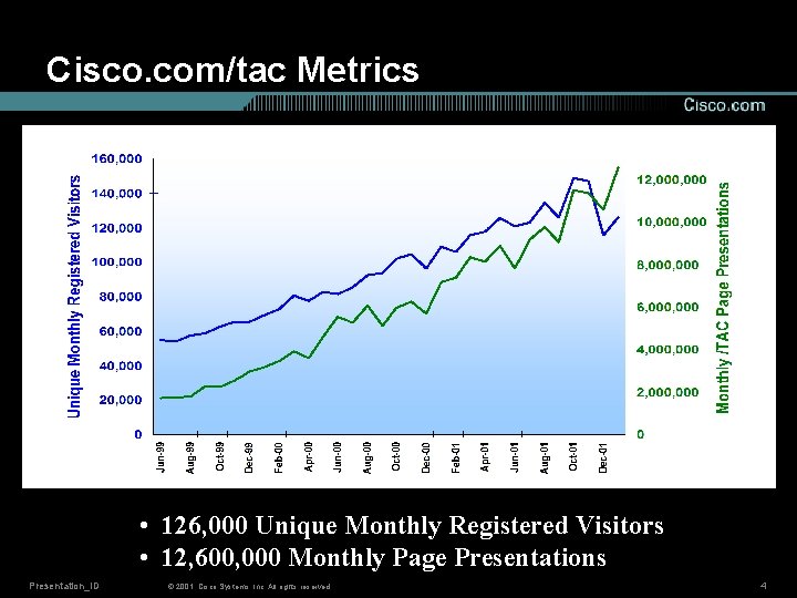 Cisco. com/tac Metrics • 126, 000 Unique Monthly Registered Visitors • 12, 600, 000