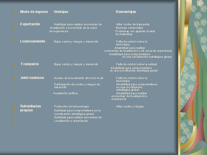 Modo de ingreso Ventajas Desventajas Exportación Habilidad para realizar economías de Altos costos de Modo de ingreso Ventajas Desventajas Exportación Habilidad para realizar economías de Altos costos de