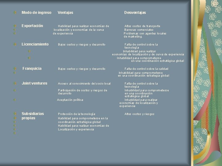 Modo de ingreso Ventajas Desventajas Exportación Habilidad para realizar economías de Altos costos de