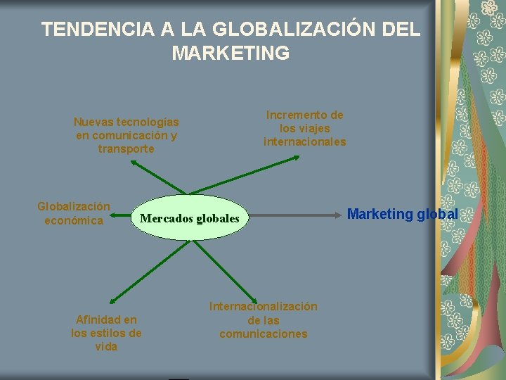 TENDENCIA A LA GLOBALIZACIÓN DEL MARKETING Incremento de los viajes internacionales Nuevas tecnologías en