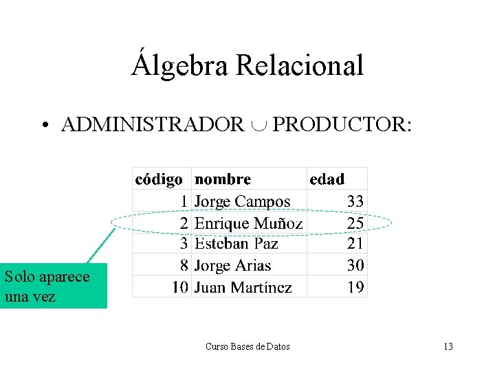 Álgebra Relacional • ADMINISTRADOR È PRODUCTOR: Solo aparece una vez Curso Bases de Datos