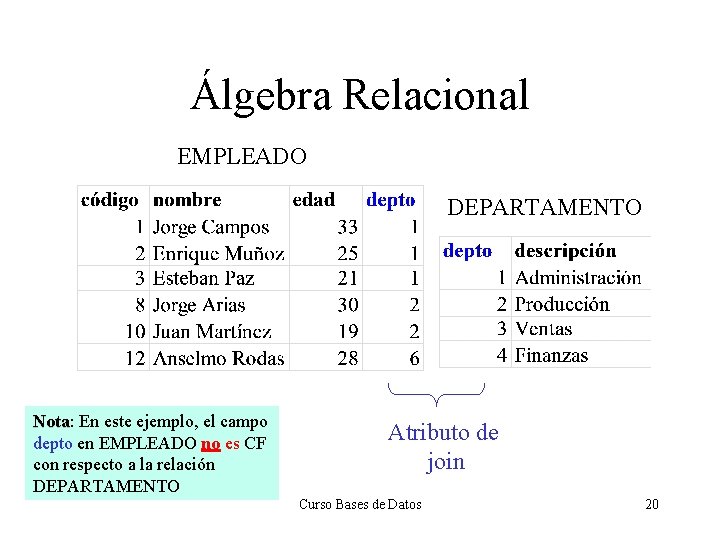 Álgebra Relacional EMPLEADO DEPARTAMENTO Nota: Nota En este ejemplo, el campo depto en EMPLEADO