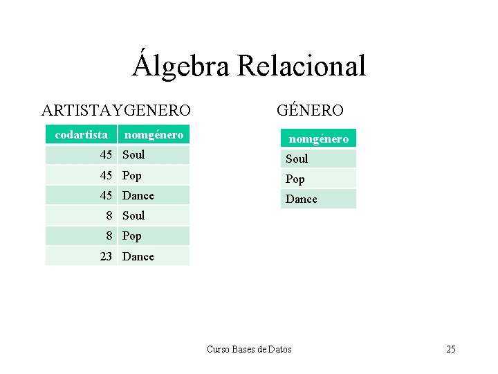 Álgebra Relacional ARTISTAYGENERO codartista nomgénero GÉNERO nomgénero 45 Soul 45 Pop 45 Dance 8