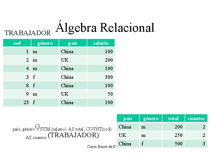 TRABAJADOR cod género Álgebra Relacional país salario 1 m China 100 2 m UK