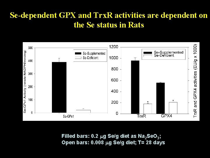 Se-dependent GPX and Trx. R activities are dependent on the Se status in Rats
