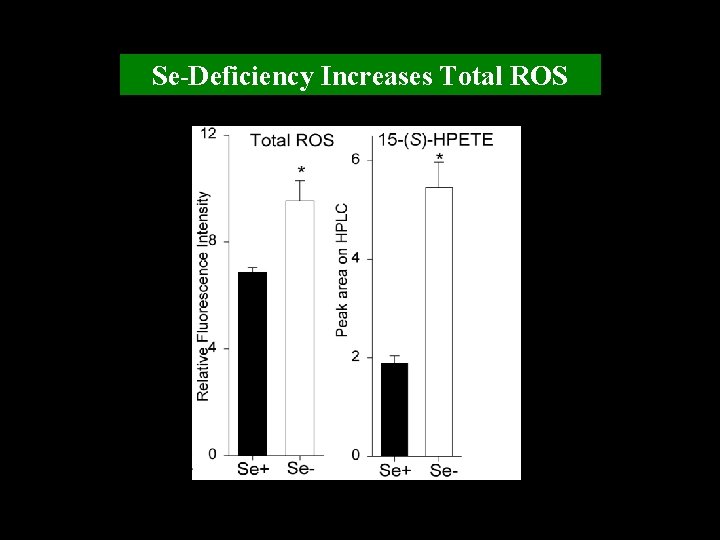 Se-Deficiency Increases Total ROS 